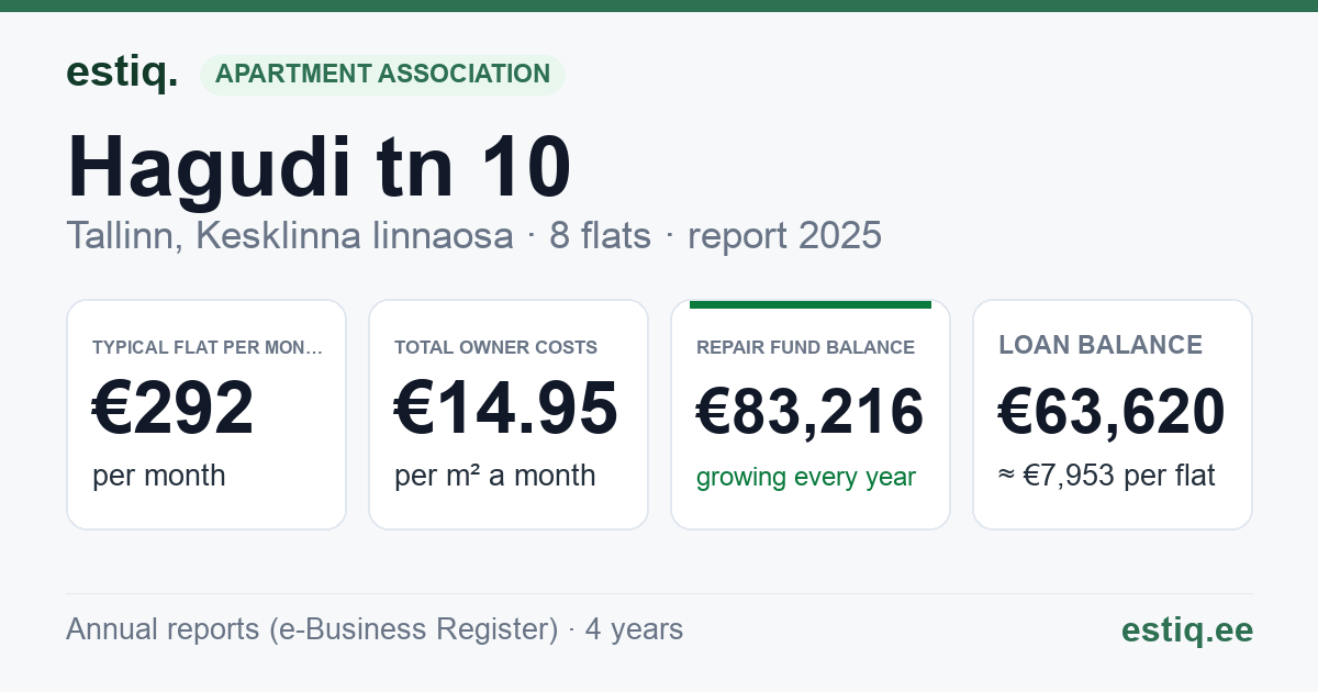 Tallinn, Hagudi tn 10 korteriühistu: key figures 2025 — typical flat €292 a month