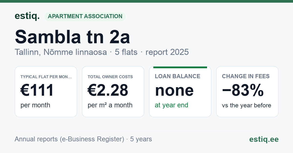 Tallinn, Sambla tn 2a korteriühistu: key figures 2025 — typical flat €111 a month