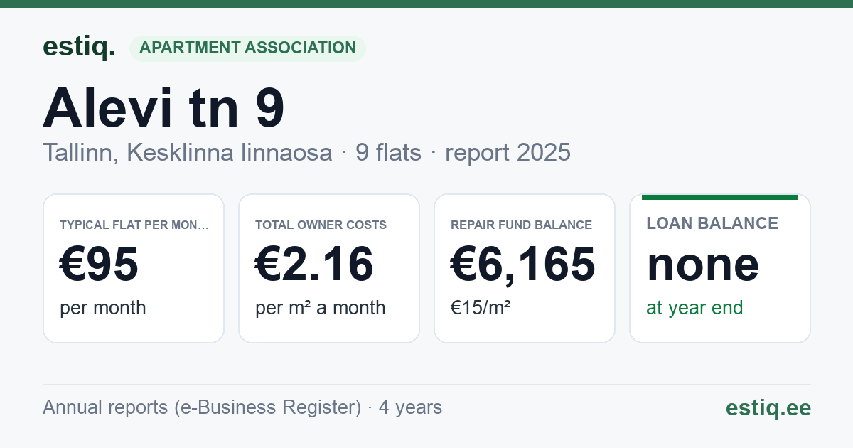 Tallinn, Alevi tn 9 korteriühistu: key figures 2025 — typical flat €95 a month