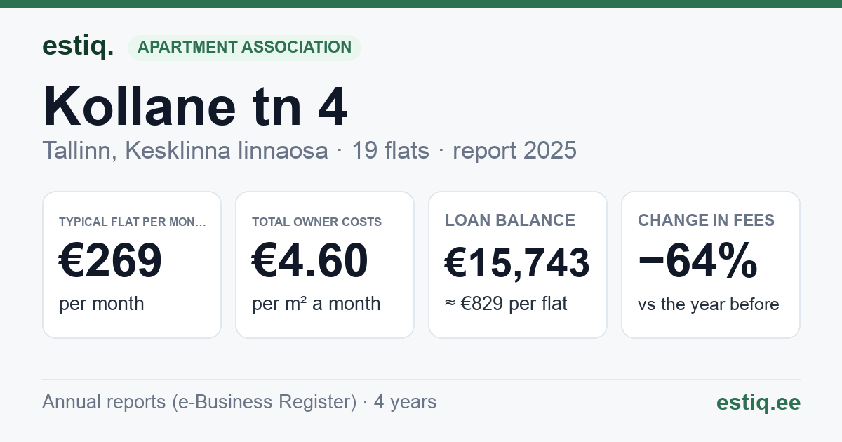 Tallinn, Kollane tn 4 korteriühistu: key figures 2025 — typical flat €269 a month