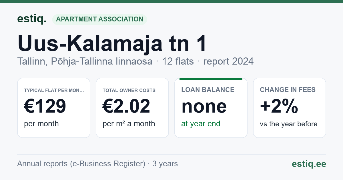 Tallinn, Uus-Kalamaja tn 1 korteriühistu: key figures 2024 — typical flat €129 a month