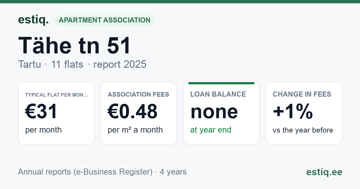 Tartu linn, Tähe tn 51 // 53 korteriühistu: key figures 2025 — typical flat €31 a month