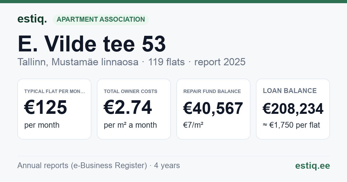 Tallinn, E. Vilde tee 53 korteriühistu: key figures 2025 — typical flat €125 a month