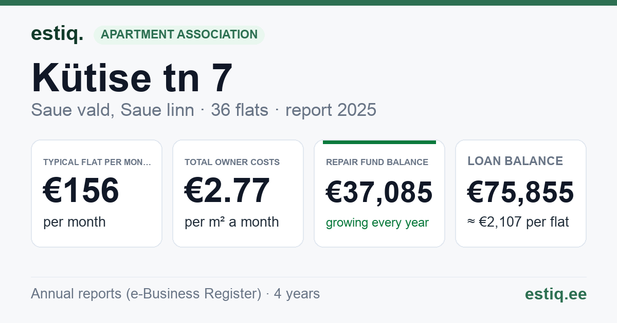 Saue vald, Saue linn, Kütise tn 7 korteriühistu: key figures 2025 — typical flat €156 a month
