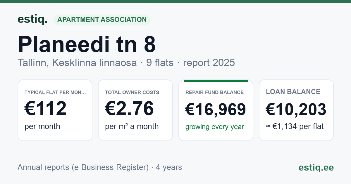 Tallinn, Planeedi tn 8 korteriühistu: key figures 2025 — typical flat €112 a month