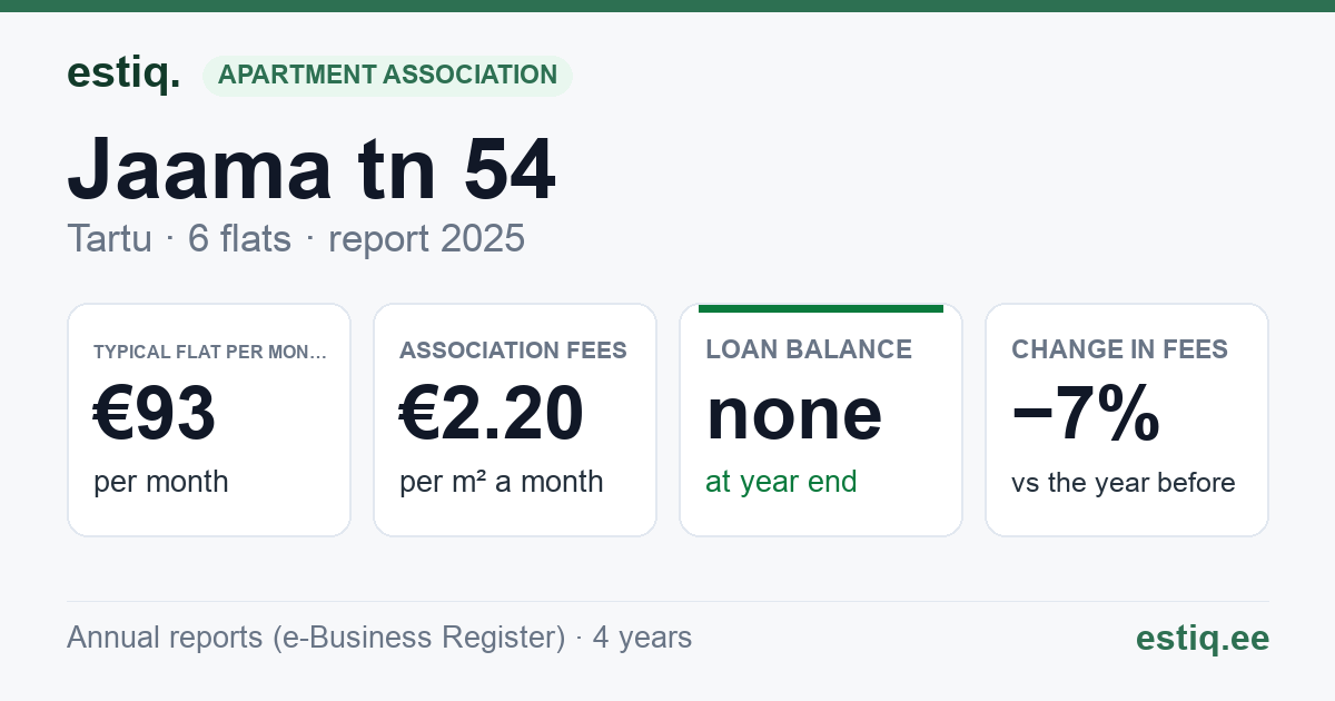 Tartu linn, Jaama tn 54 korteriühistu: key figures 2025 — typical flat €93 a month
