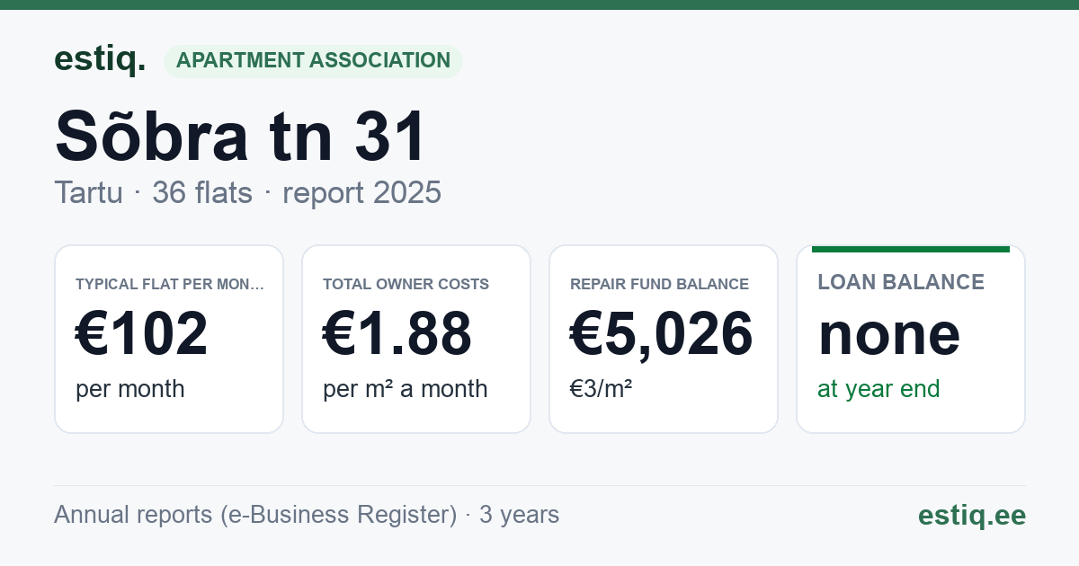 Tartu linn, Sõbra tn 31 korteriühistu: key figures 2025 — typical flat €102 a month