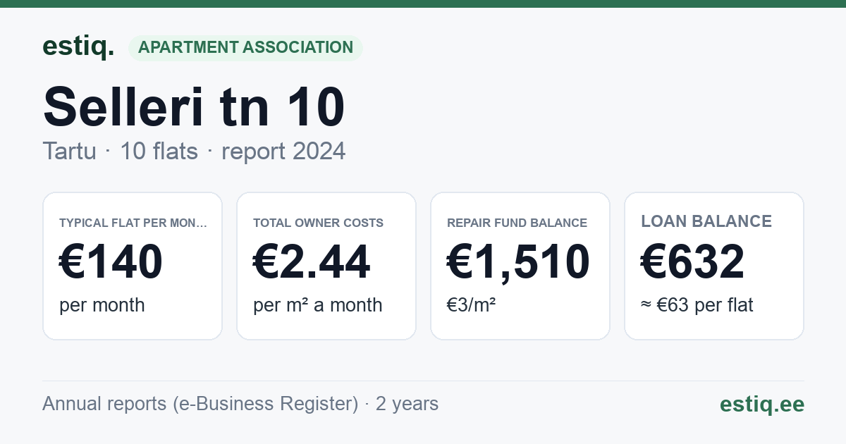 Tartu linn, Selleri tn 10 korteriühistu: key figures 2024 — typical flat €140 a month