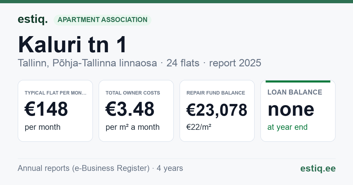 Tallinn, Kaluri tn 1 korteriühistu: key figures 2025 — typical flat €148 a month