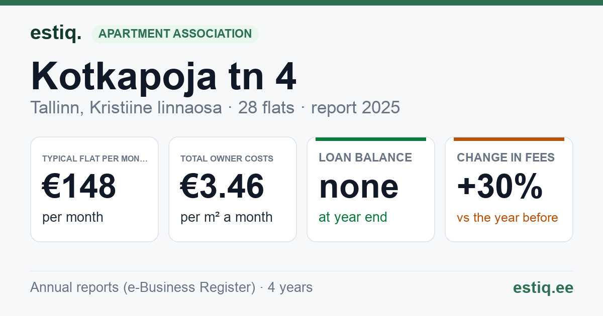 Tallinn, Kotkapoja tn 4 korteriühistu: key figures 2025 — typical flat €148 a month