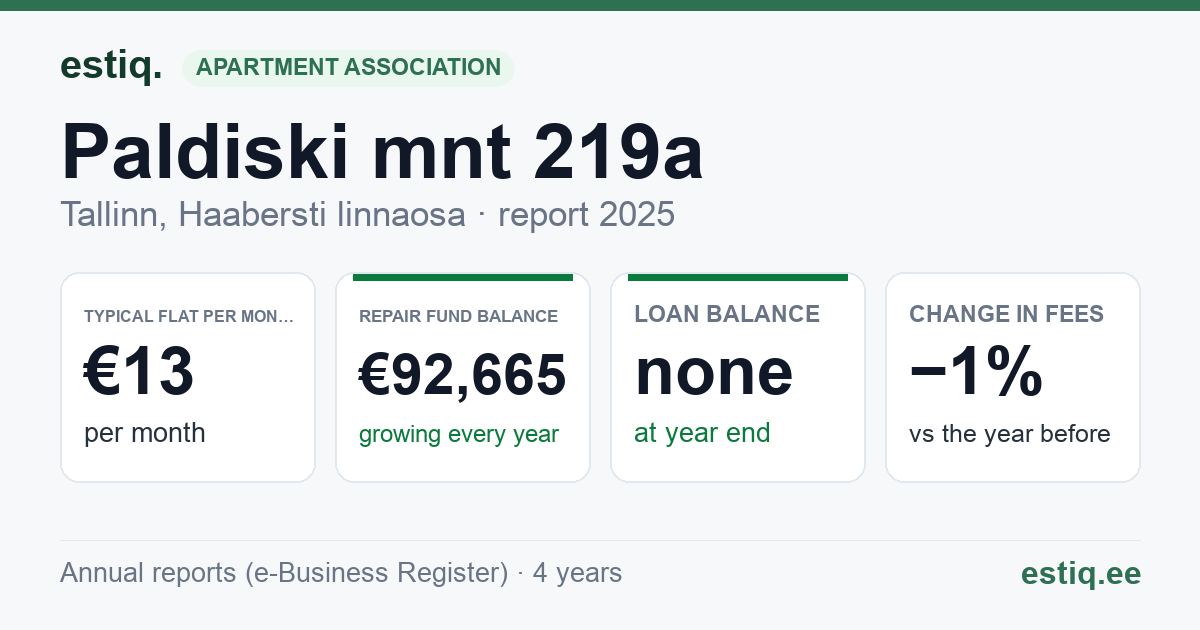 Tallinn, Paldiski mnt 219a korteriühistu: key figures 2025 — typical flat €13 a month