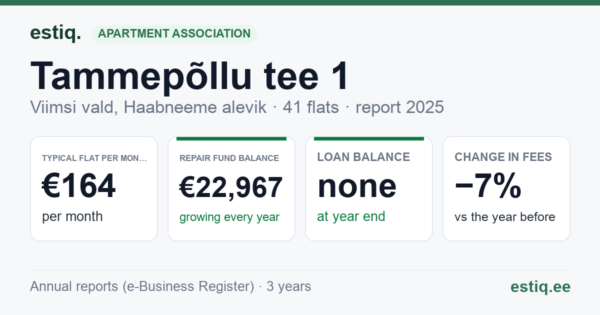 Viimsi vald, Haabneeme alevik, Tammepõllu tee 1, Tammepõllu tee 5 korteriühistu: key figures 2025 — typical flat €164 a month