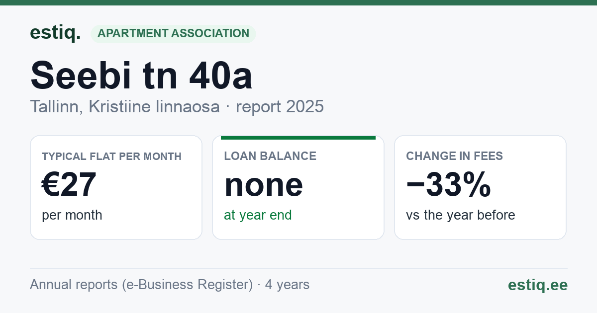 Tallinn, Seebi tn 40a korteriühistu: key figures 2025 — typical flat €27 a month
