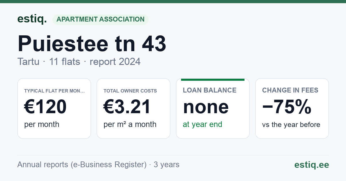 Tartu linn, Puiestee tn 43 korteriühistu: key figures 2024 — typical flat €120 a month