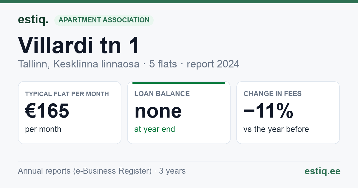 Tallinn, Villardi tn 1 // Wismari tn 39 korteriühistu: key figures 2024 — typical flat €165 a month