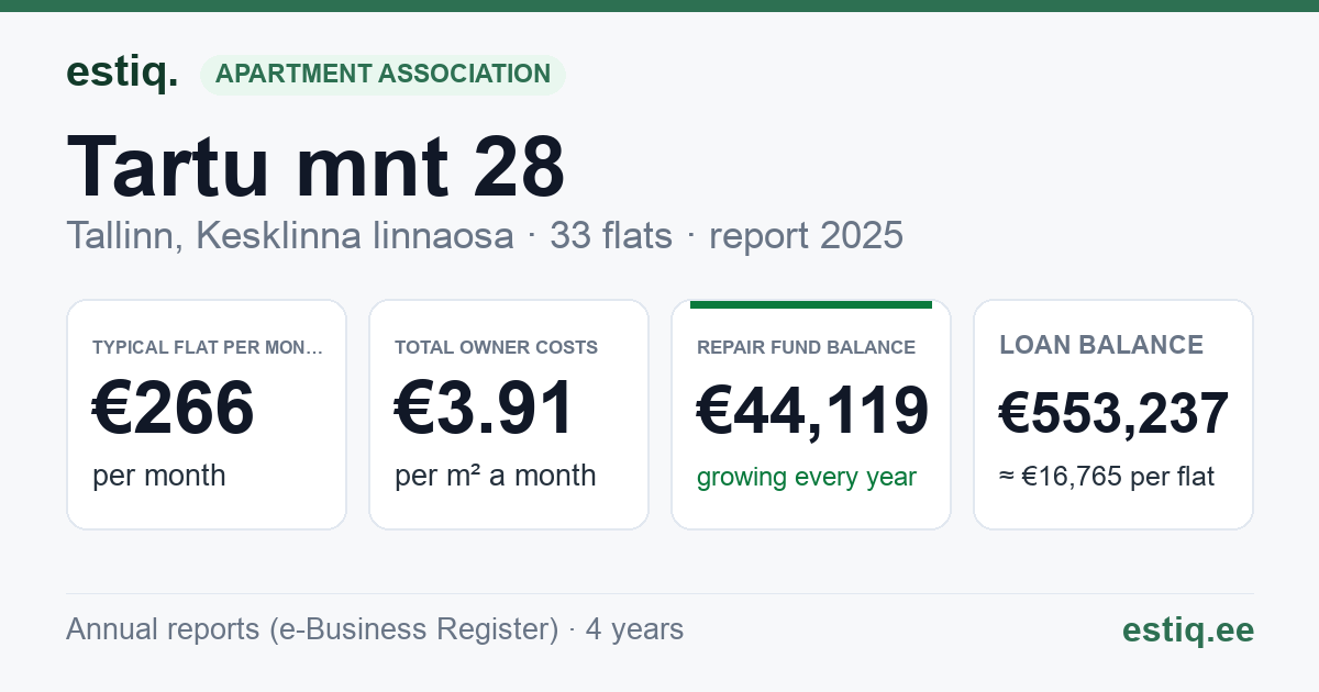 Tallinn, Tartu mnt 28 korteriühistu: key figures 2025 — typical flat €266 a month