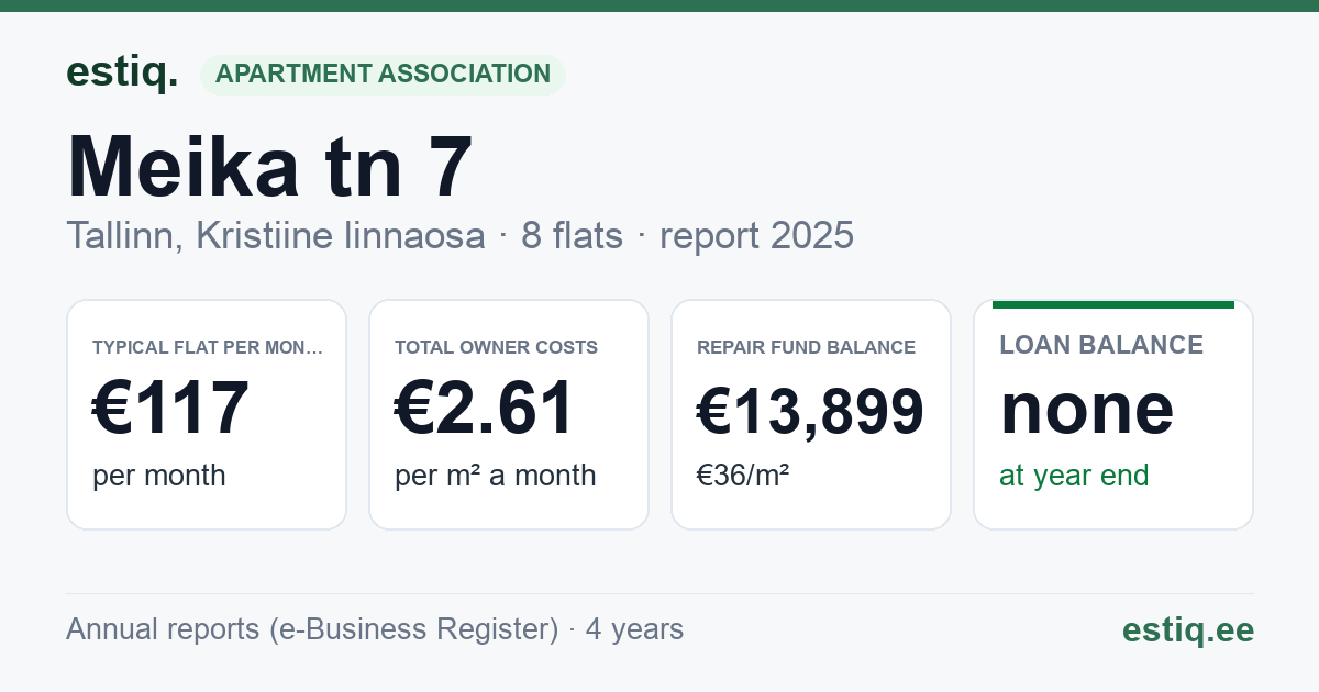 Tallinn, Meika tn 7 korteriühistu: key figures 2025 — typical flat €117 a month