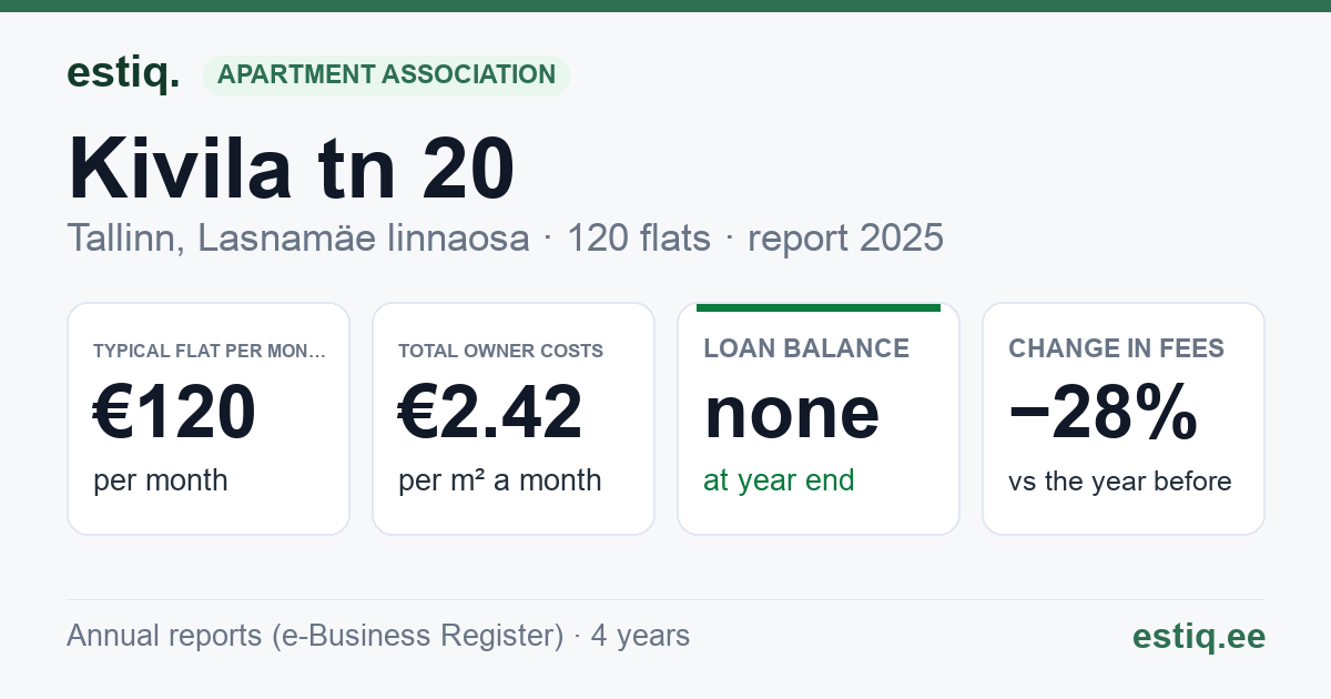 Tallinn, Kivila tn 20 // 22 korteriühistu: key figures 2025 — typical flat €120 a month