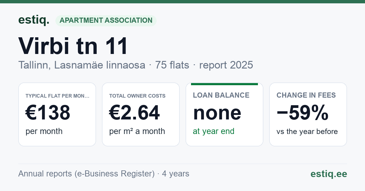 Tallinn, Virbi tn 11 korteriühistu: key figures 2025 — typical flat €138 a month