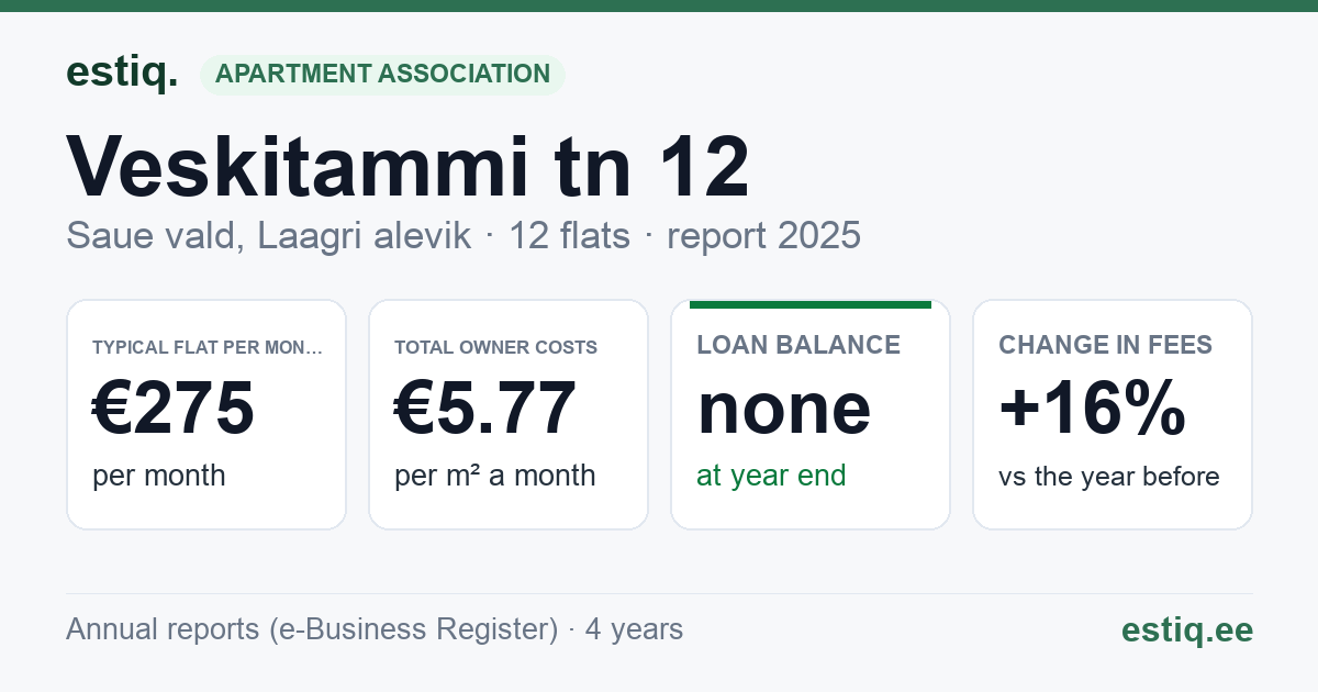 Saue vald, Laagri alevik, Veskitammi tn 12 korteriühistu: key figures 2025 — typical flat €275 a month