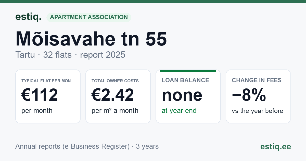 Tartu linn, Mõisavahe tn 55 korteriühistu: key figures 2025 — typical flat €112 a month