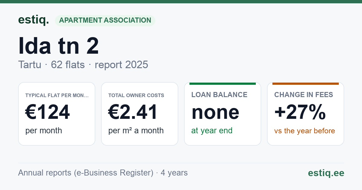 Tartu linn, Ida tn 2 // 2a // 2b korteriühistu: key figures 2025 — typical flat €124 a month