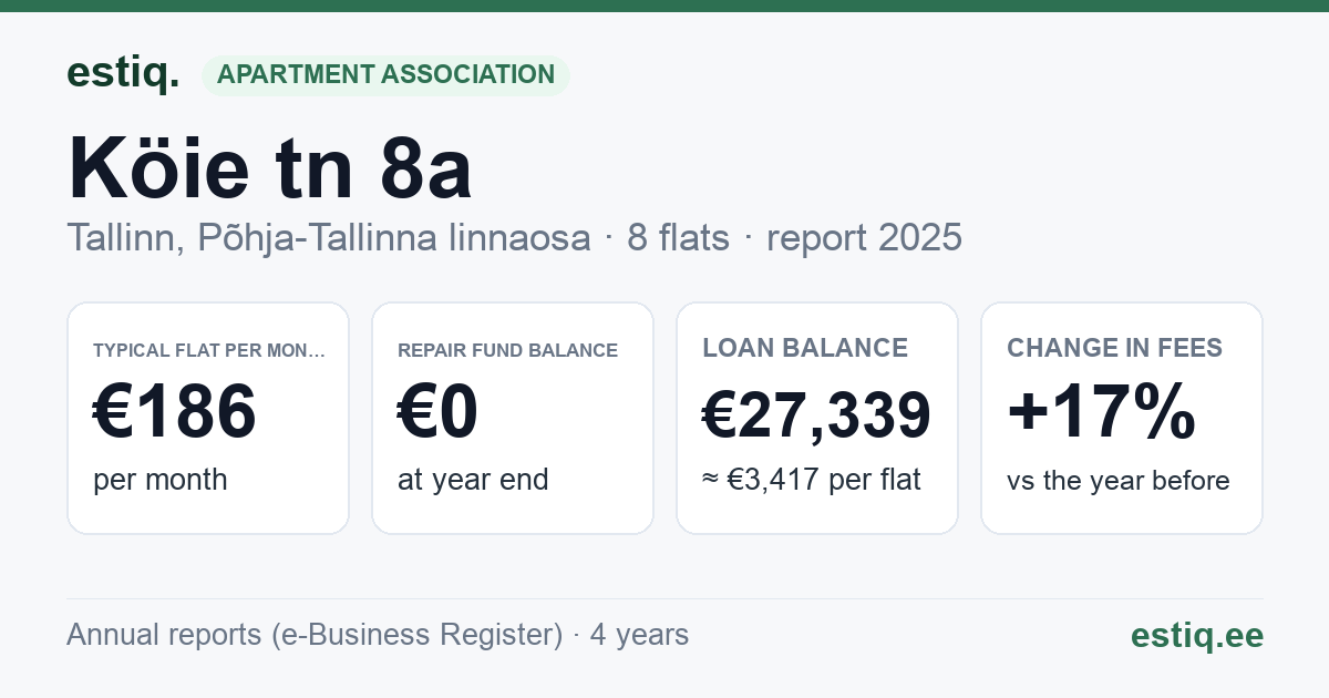 Tallinn, Köie tn 8a // 8b korteriühistu: key figures 2025 — typical flat €186 a month