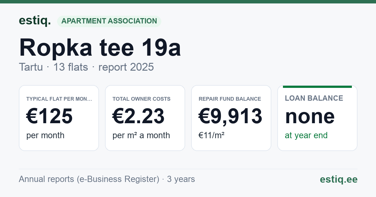 Tartu linn, Ropka tee 19a korteriühistu: key figures 2025 — typical flat €125 a month
