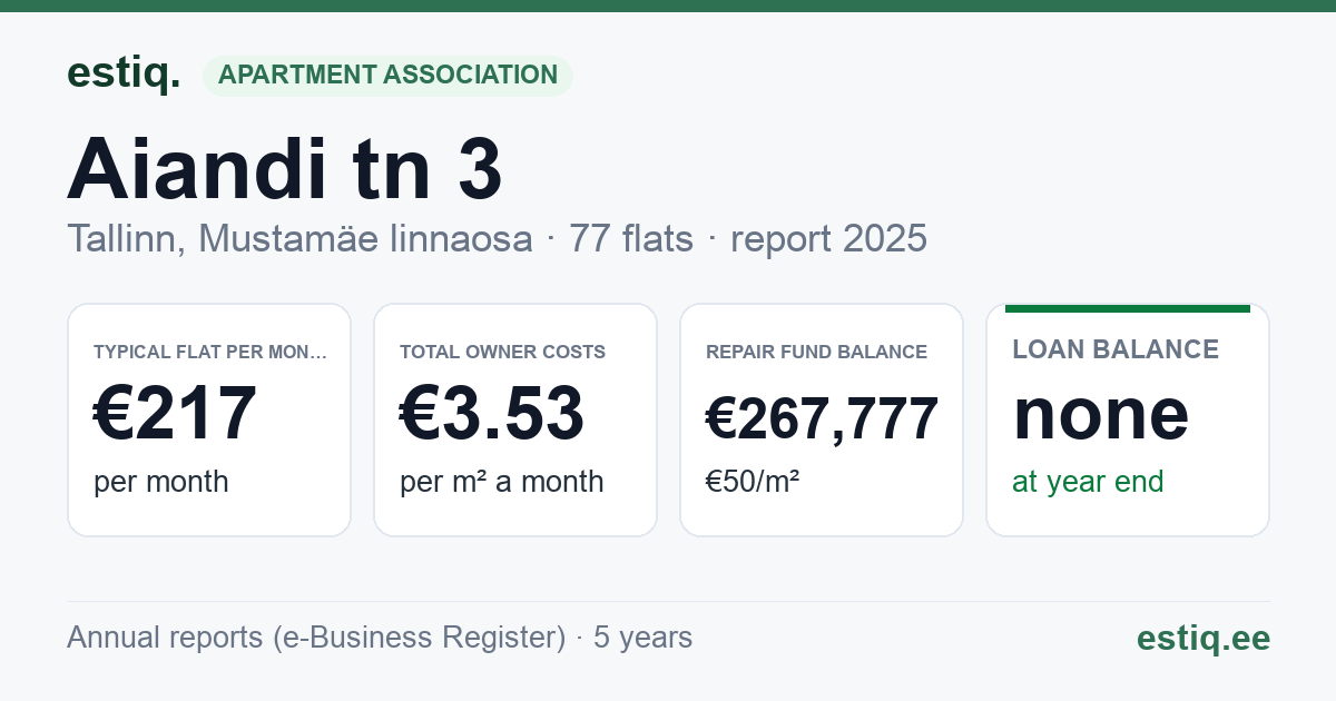 Tallinn, Aiandi tn 3 korteriühistu: key figures 2025 — typical flat €217 a month