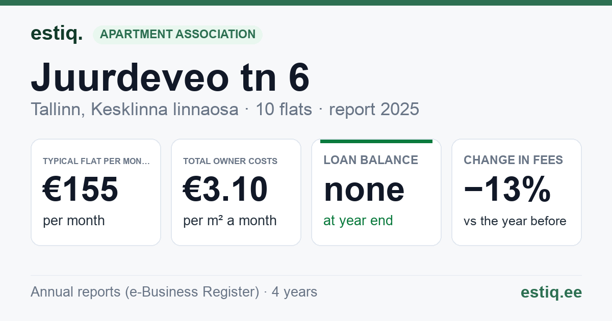 Tallinn, Juurdeveo tn 6 korteriühistu: key figures 2025 — typical flat €155 a month