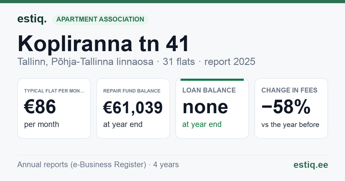 Tallinn, Kopliranna tn 41 korteriühistu: key figures 2025 — typical flat €86 a month