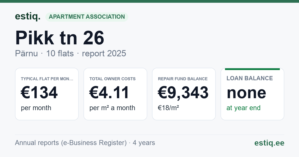 Pärnu linn, Pikk tn 26 korteriühistu: key figures 2025 — typical flat €134 a month