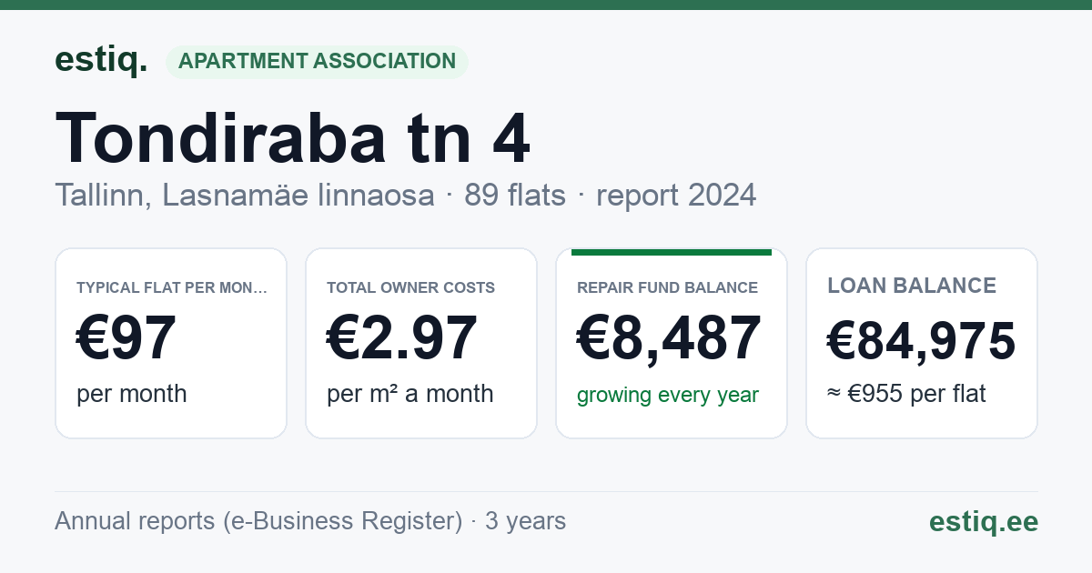 Tallinn, Tondiraba tn 4 korteriühistu: key figures 2024 — typical flat €97 a month