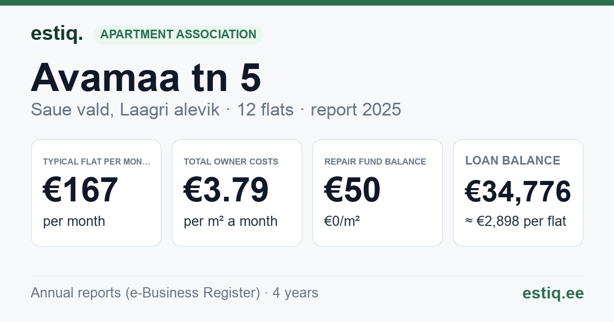 Saue vald, Laagri alevik, Avamaa tn 5 korteriühistu: key figures 2025 — typical flat €167 a month