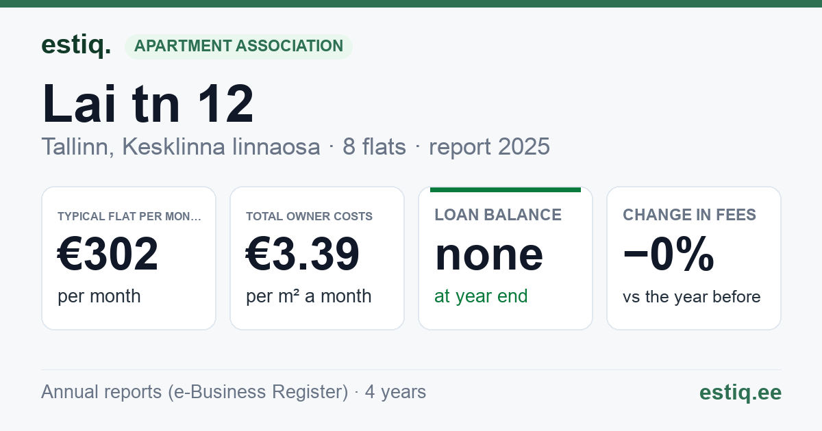 Tallinn, Lai tn 12 korteriühistu: key figures 2025 — typical flat €302 a month