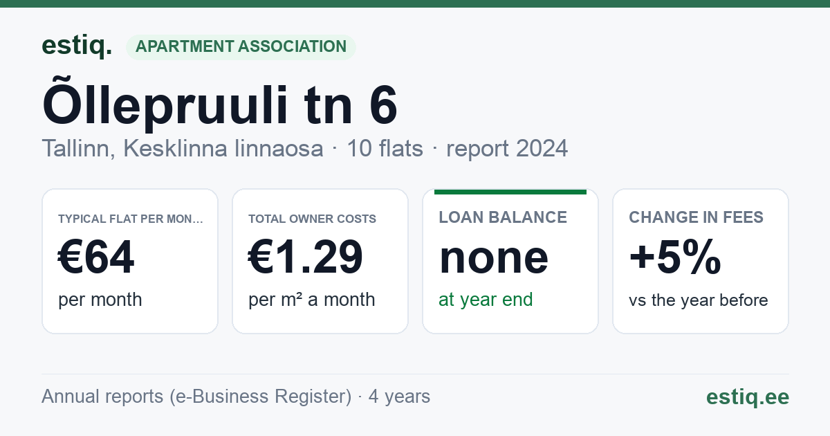 Tallinn, Õllepruuli tn 6 korteriühistu: key figures 2024 — typical flat €64 a month