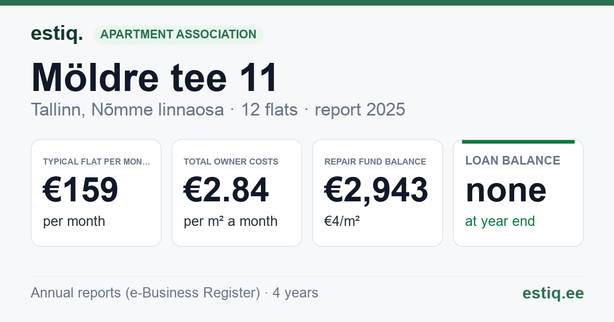 Tallinn, Möldre tee 11 korteriühistu: key figures 2025 — typical flat €159 a month