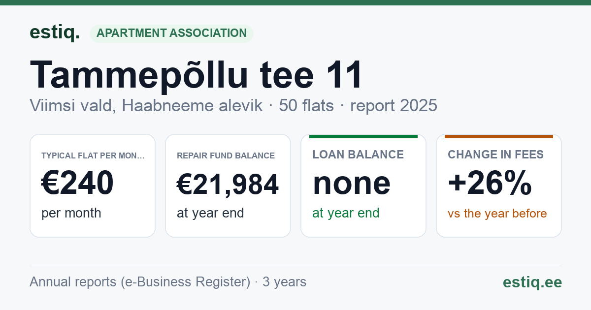Viimsi vald, Haabneeme alevik, Tammepõllu tee 11, Tammepõllu tee 9 korteriühistu: key figures 2025 — typical flat €240 a month