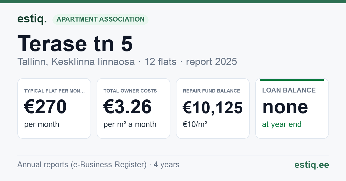 Tallinn, Terase tn 5 korteriühistu: key figures 2025 — typical flat €270 a month