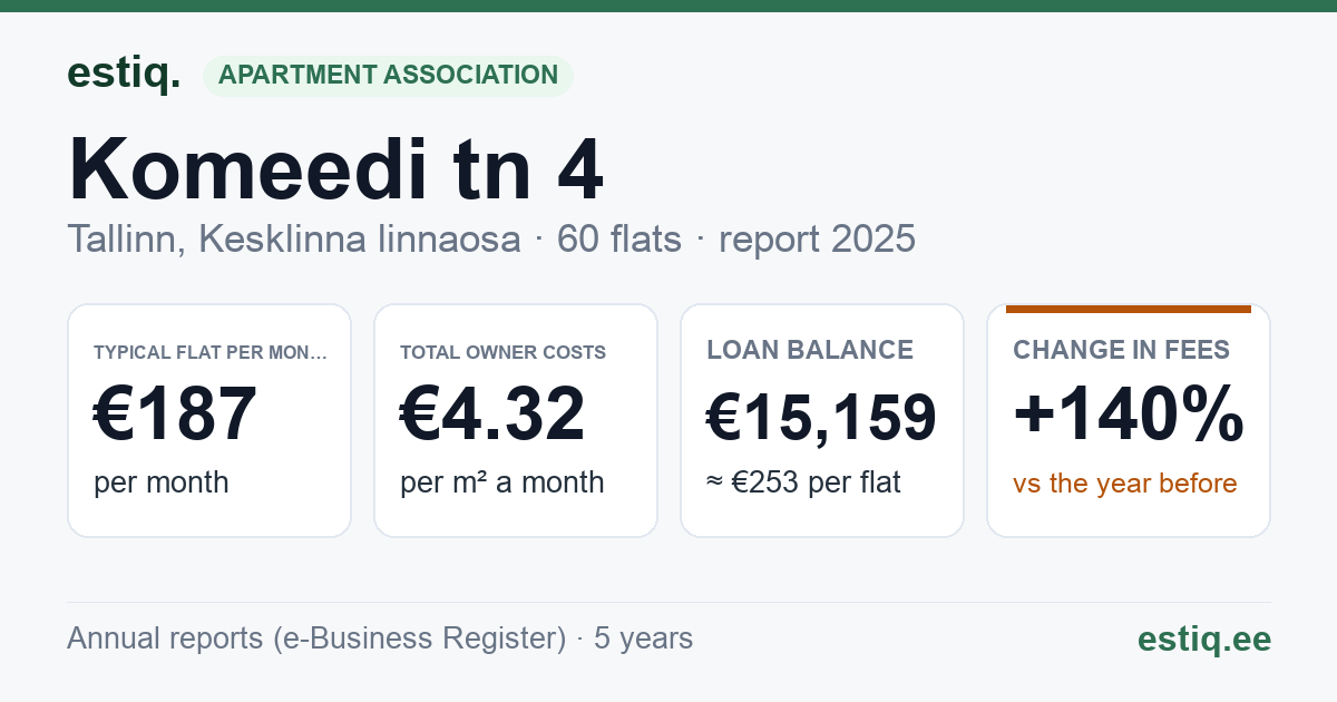 Tallinn, Komeedi tn 4 korteriühistu: key figures 2025 — typical flat €187 a month