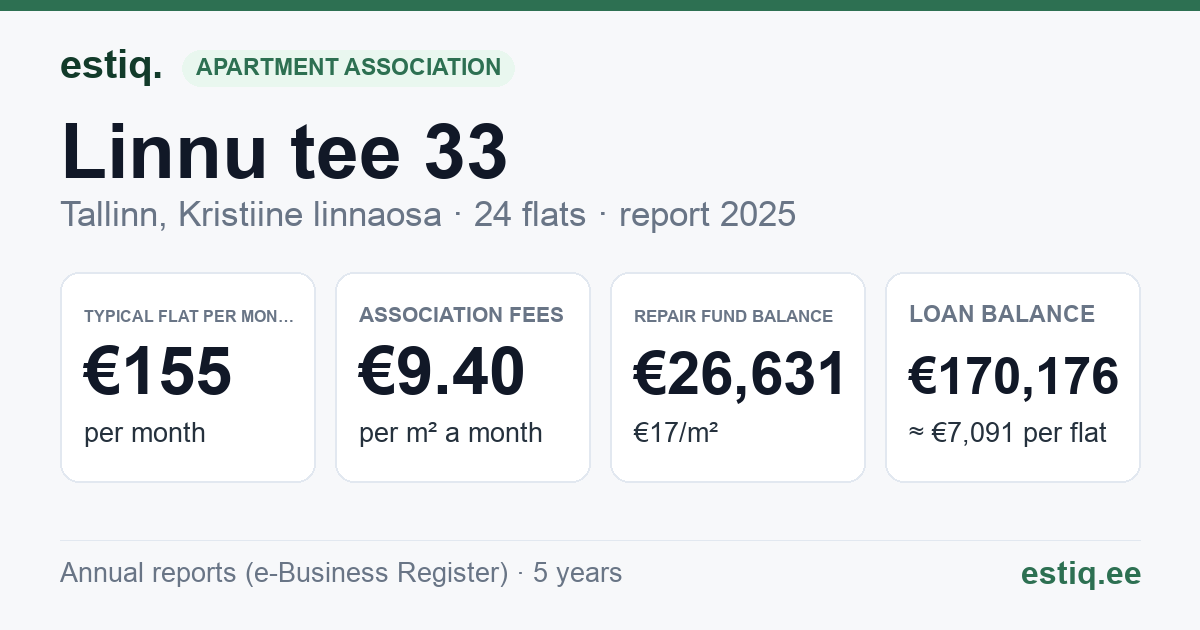 Tallinn, Linnu tee 33 korteriühistu: key figures 2025 — typical flat €155 a month