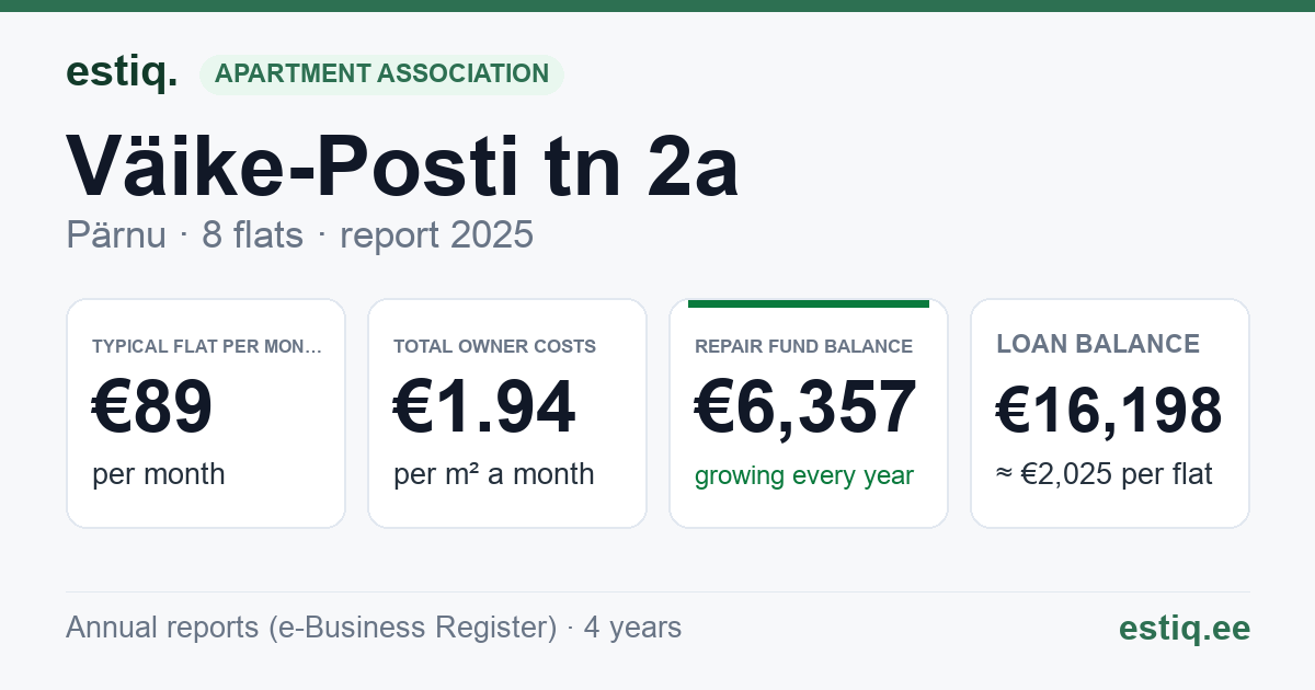 Pärnu linn, Väike-Posti tn 2a korteriühistu: key figures 2025 — typical flat €89 a month