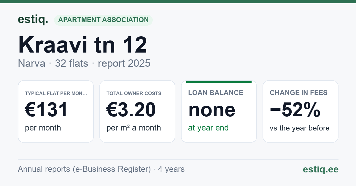 Narva linn, Kraavi tn 12 korteriühistu: key figures 2025 — typical flat €131 a month