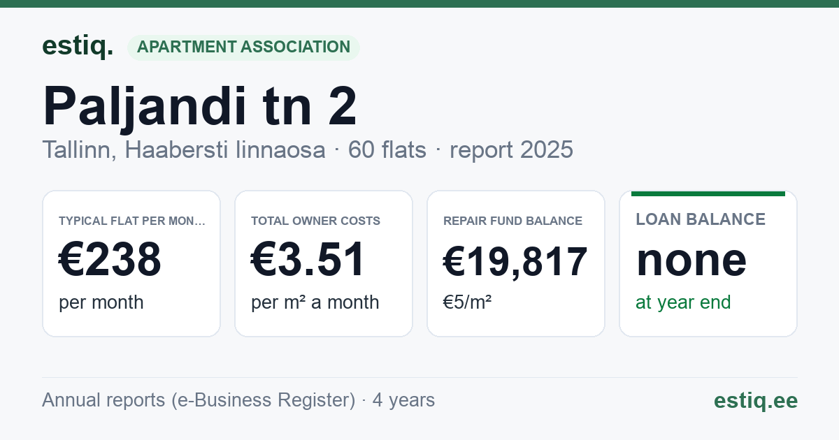 Tallinn, Paljandi tn 2 korteriühistu: key figures 2025 — typical flat €238 a month