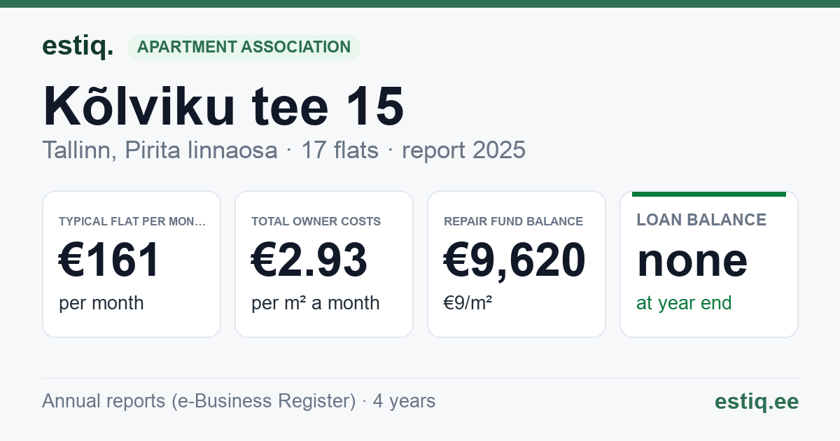 Tallinn, Kõlviku tee 15 korteriühistu: key figures 2025 — typical flat €161 a month