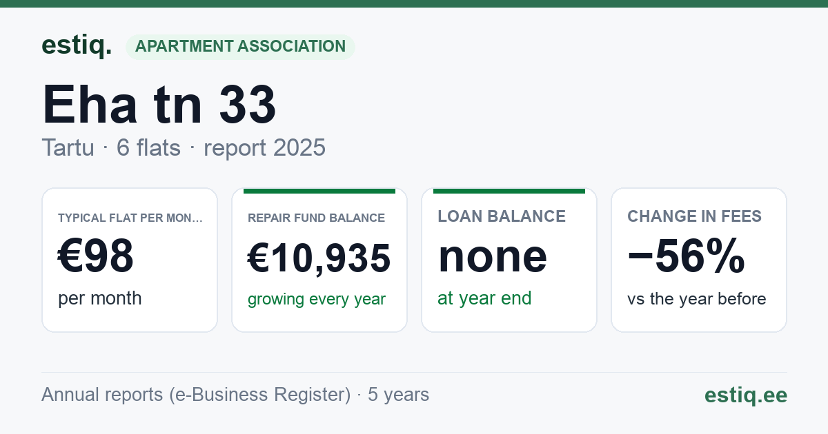 Tartu linn, Eha tn 33 // 33a korteriühistu: key figures 2025 — typical flat €98 a month