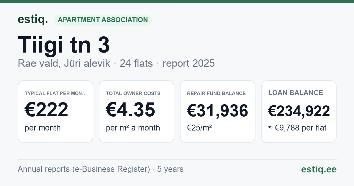 Rae vald, Jüri alevik, Tiigi tn 3 korteriühistu: key figures 2025 — typical flat €222 a month