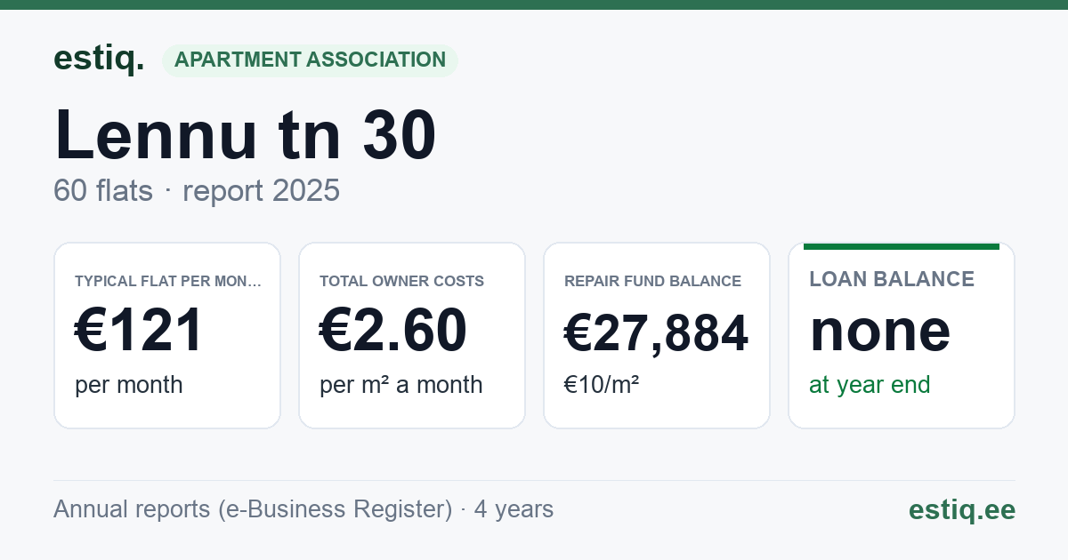 Lääne-Harju vald, Ämari alevik, Lennu tn 30 korteriühistu: key figures 2025 — typical flat €121 a month