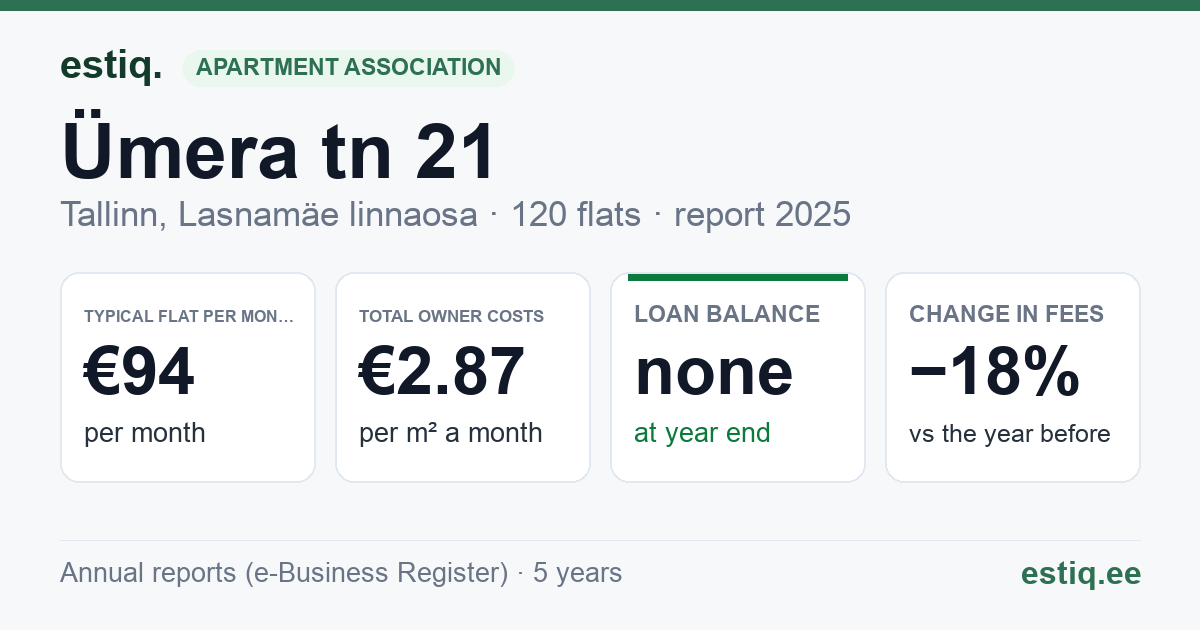 Tallinn, Ümera tn 21 korteriühistu: key figures 2025 — typical flat €94 a month