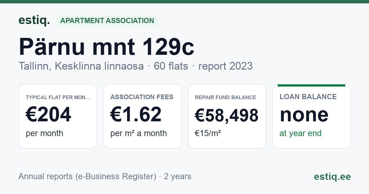 Tallinn, Pärnu mnt 129c korteriühistu: key figures 2025 — typical flat €210 a month